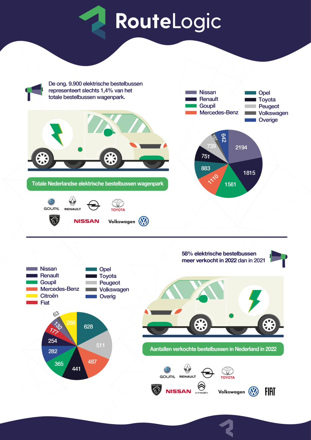 Infographic met voertuigaantallen van verschillende merken met elektrische bestelwagens
